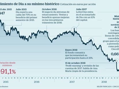 Dia se hunde un 6% en Bolsa y vuelve a registrar un mínimo histórico