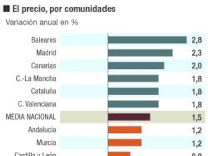 La mejora de la vivienda ya llega a casi todo el territorio