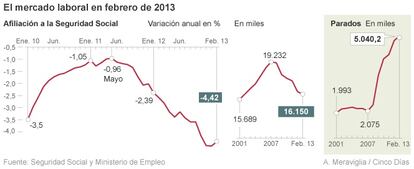 El mercado laboral en febrero