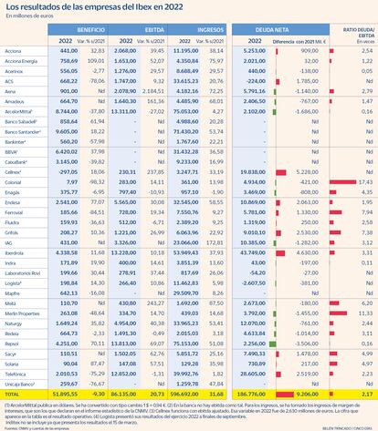 Resultados de las empresas del Ibex en 2022