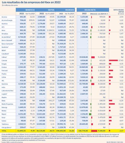 Resultados de las empresas del Ibex en 2022