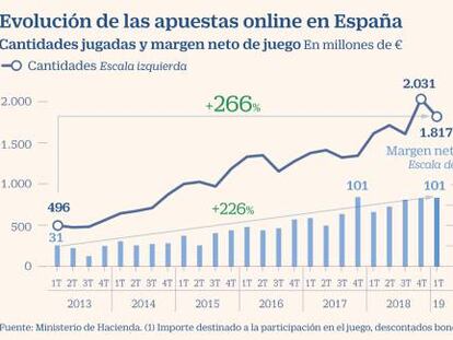 La Dirección de Juego pone el foco en el incremento a doble dígito de las apuestas deportivas