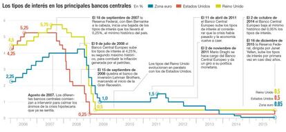 Los tipos de interés en los principales bancos centrales