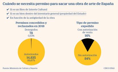 Permisos para sacar una obra de arte de España