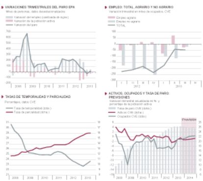 Fuentes: INE (EPA) y Funcas (series desestacionalizadas y previsiones). Gráficos elaborados por A. Laborda.