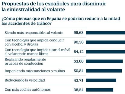 Encuesta para reducir la siniestralidad al volante