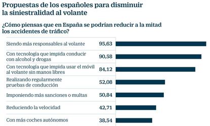 Encuesta para reducir la siniestralidad al volante