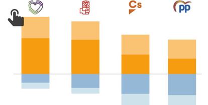 Para ampliar y conocer más datos de la encuesta, pinche en el gráfico.