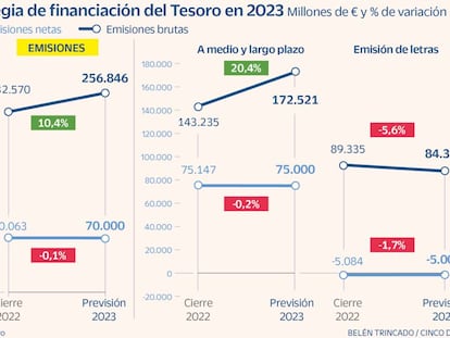 Unos mayores ingresos fiscales ayudan al Tesoro a mantener estables las emisiones netas