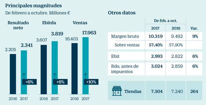 Radiografía de Inditex