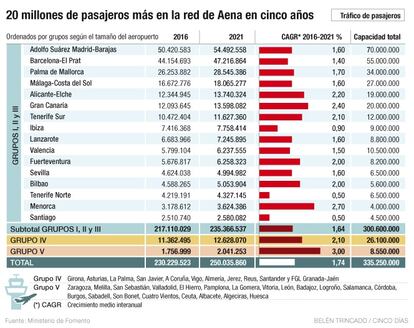 Pasajeros de la red Aena