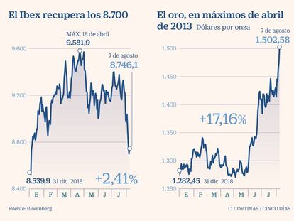 El Ibex recupera los 8.700 y el oro está en máximos de 2013