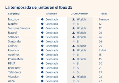 Calendario de juntas de accionistas del Ibex 35 para 2021