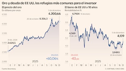 Oro y deuda de EE UU, los refugios más comunes para el inversor