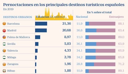 Pernoctaciones