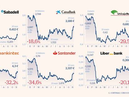 Cómo aborda la banca española en Bolsa el baile de las fusiones: de ocho entidades a cinco