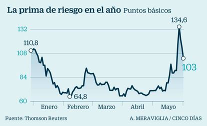 La prima de riesgo en el año