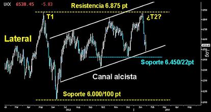 LA COMPROMETIDA SITUACIÓN DEL FOOTSIE. El selectivo inglés vuelve a desplomarse desde los niveles cercanos a sus máximos históricos sobre los 6.950 puntos. Una nueva estrella fugaz le ha llevado hasta la parte inferior del canal alcista que desarrolla desde el verano pasado. Cederlo, junto al último mínimo creciente, abriría las puertas a los bajistas para atacar la zona baja del gran lateral en los 6.000/100 puntos. Ese es un soporte clave para 2014. Si se pierde, activaría un doble techo con una proyección mínima de 800 puntos. Esto sería letal para la renta variable. Y pondría encima de la mesa, un posible final a la tendencia alcista del Gentleman inglés. Esperemos que reaccione a tiempo.