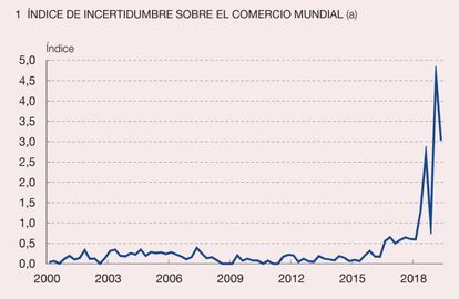 Índice de incertidumbre sobre el comercio mundial.