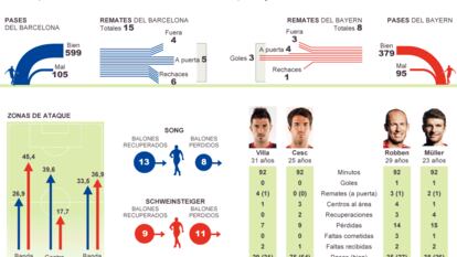 Análisis del Barcelona - Bayern