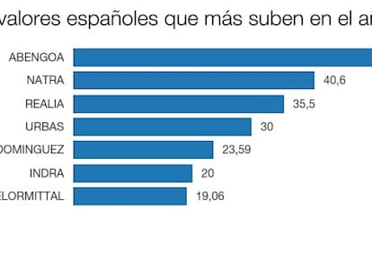 ¿Que valores de Bolsa española triunfan en 2016?