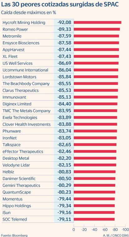 Los peores valores cotizados surgidos de la SPAC