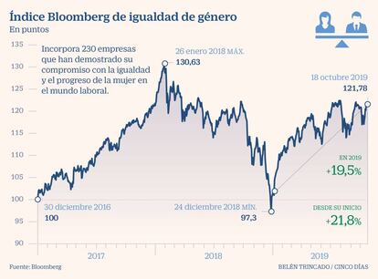 Índice Bloomberg de igualdad de género