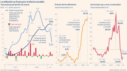 Efecto escalón Inflación Gráfico