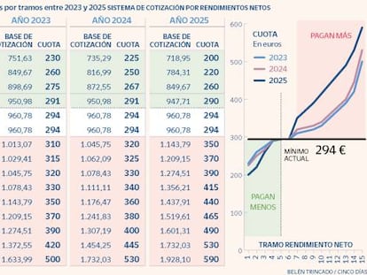 Estas son las novedades del nuevo régimen de autónomos que ha aprobado el Gobierno