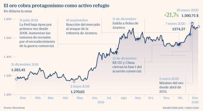 El oro cobra protagonismo como activo refugio