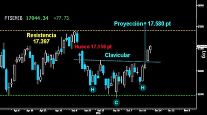 PRIMER ARTEFACTO. Sin duda, el HCH invertido del Mibtel, es por las figuras que trazó en su ejecución, la pauta más explosiva en Europa. Los tres grandiosos Reversal que dieron forma a la cabeza y la perfecta rotura de la clavicular, dejan claro que el italiano es dinamita pura. Proyección mínima hasta los 17.580 puntos.