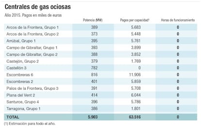 Centrales de gas ociosas