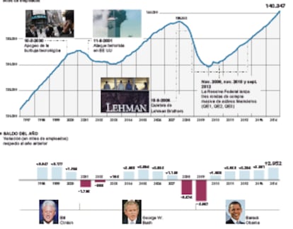 Evolución del empleo en EE UU