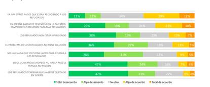 Mitos y verdades que se han preguntado en la encuesta de Oxfam sobre la percepción de los españoles sobre la población migrante y refugiada.