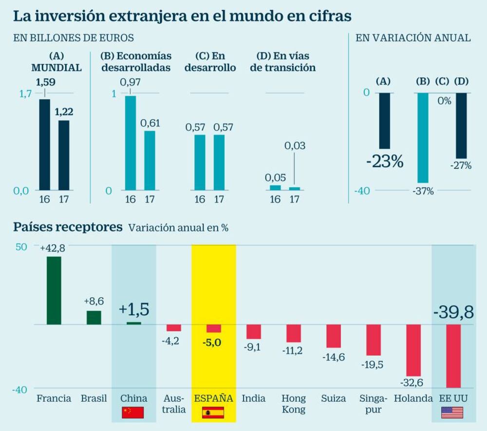 El parón en China provoca un frenazo de la inversión extranjera en el ...