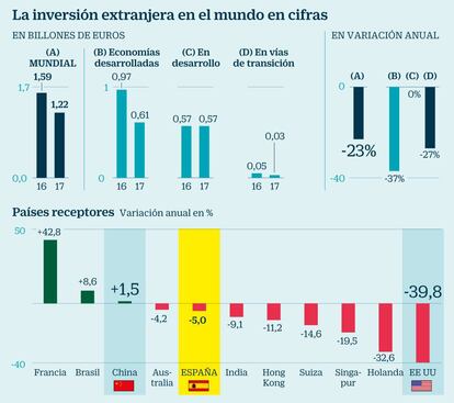 Inversión extranjera en el mundo