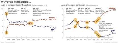 AVE versus avión