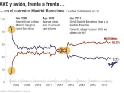 AVE versus avión