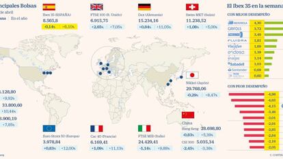 El Ibex pierde un 0,8% y fracasa en su asalto a máximos del año