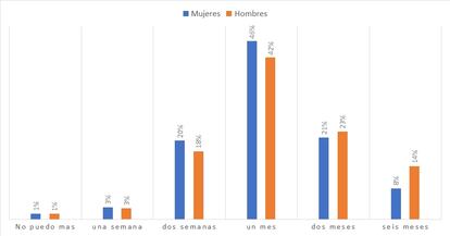 El 44,4% dice que aguantaría un mes más el confinamiento. Las mujeres lo soportarían menos que los hombres si durara hasta seis meses.