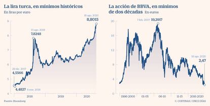 La lira turca y BBVA en mínimos