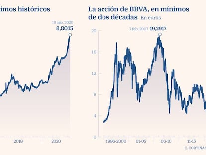 La lira turca se hunde y condena a la acción de BBVA a zona de mínimos
