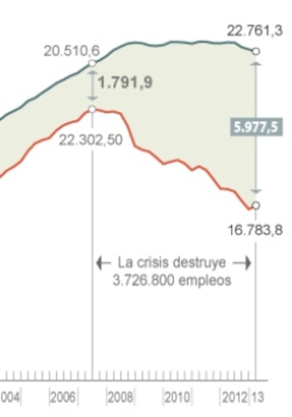 El mercado de trabajo desde 1976