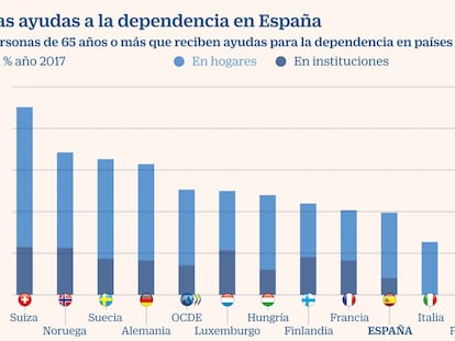 Seis de cada diez ayudas a dependendientes ya son de prestación de servicios