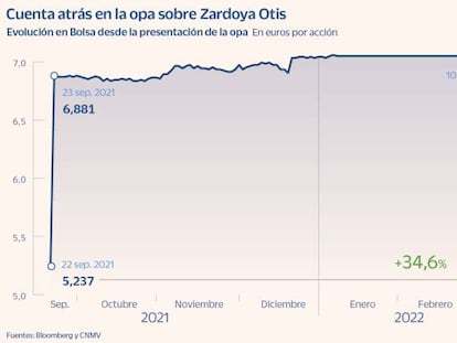 Los minoritarios decidirán el éxito de la opa de Otis sobre Zardoya