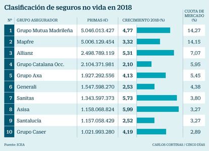 Clasificación de seguros no vida en 2018