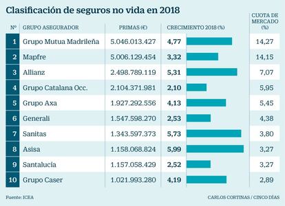  Clasificaci&oacute;n de seguros no vida en 2018