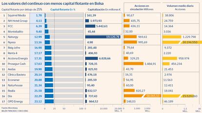 Los valores del continuo con menos capital flotante en Bolsa