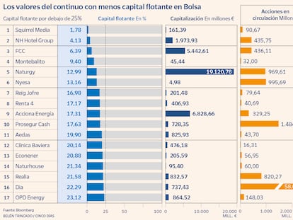 La CNMV pide a las cotizadas con poco capital flotante que mejoren su liquidez