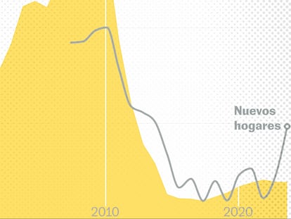 ¿Qué pasa con la vivienda? Diez datos esenciales para entender el problema